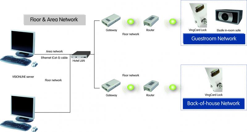 Visionline wireless